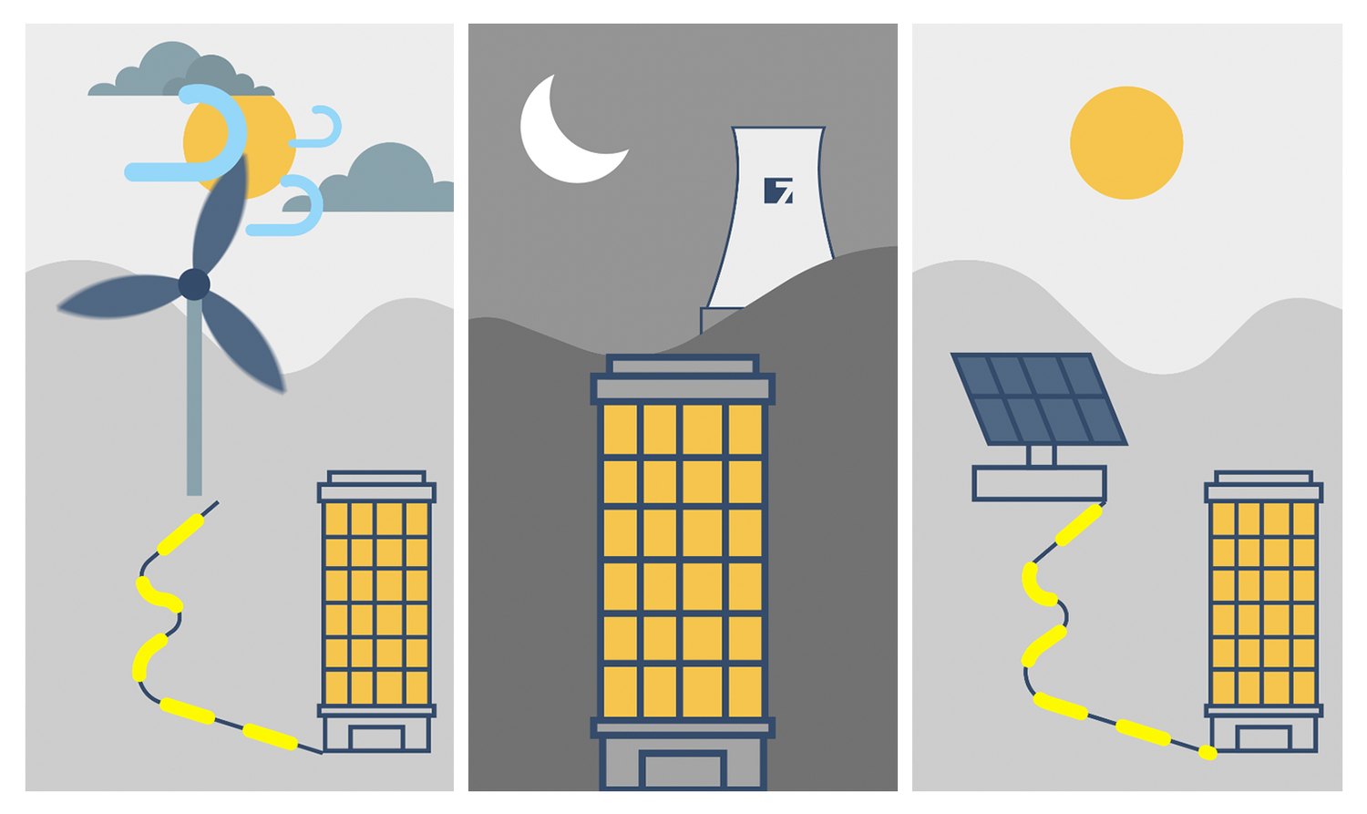 A three-panel illustration of energy sources — a wind turbine by day, a coal power plant with its cooling tower at night, and solar panels — each wired to the same building
